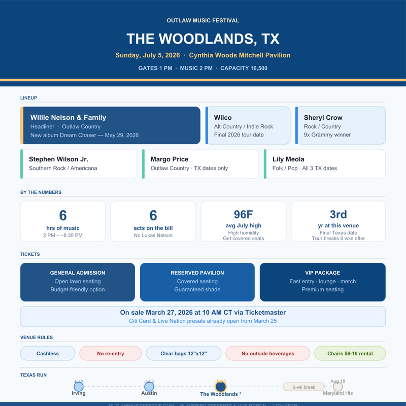Outlaw Festival Woodlands 2026: Tickets, Lineup & Guide 3 Outlaw Music Festival Woodlands Infographics